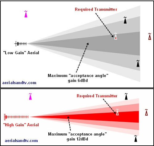 Low gain aerial v high gain aerials acceptance angles 500W L10