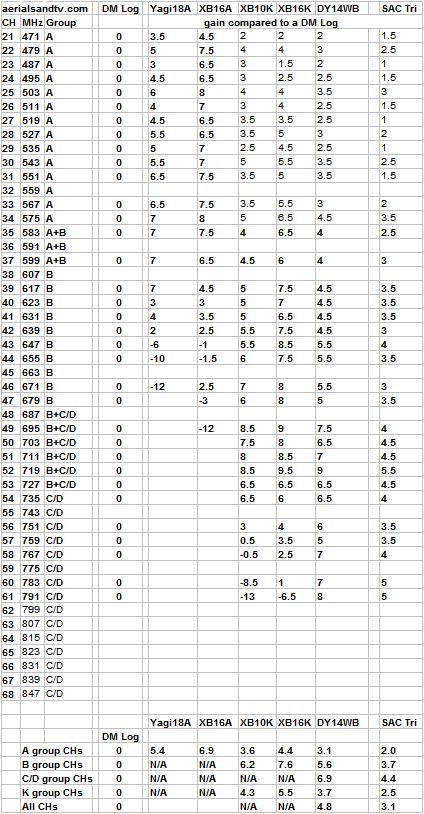 MUX magician aerial on test - full results table 75% L20