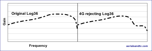MUX magician test - Log36 original v 4G rejection 500W L5