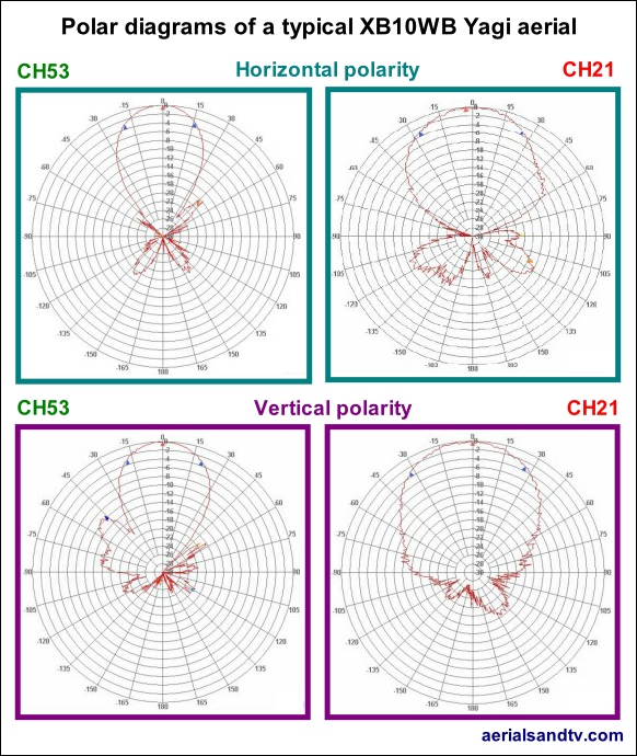 Polar plot of a Yagi aerial at CH21 & CH53 Horizontal and Vertical  690H L5 198kB