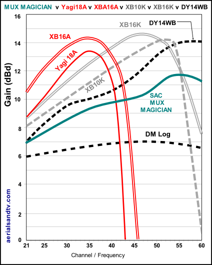 SAC Mux Magician on test - gain graph 530H L5