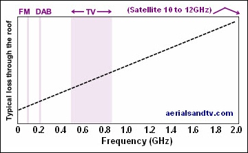 TV FM DAB satellite signal loss through a roof 360W L10