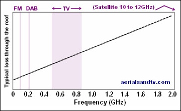 - Loft mounting FM / DAB aerials (it often works well)