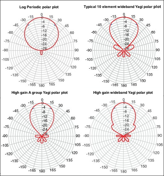 TV aerial typical polar diagrams 573H L5