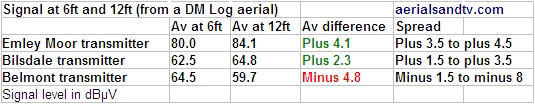 TV signal at aerial heights of 6ft and 12ft 2 48kB