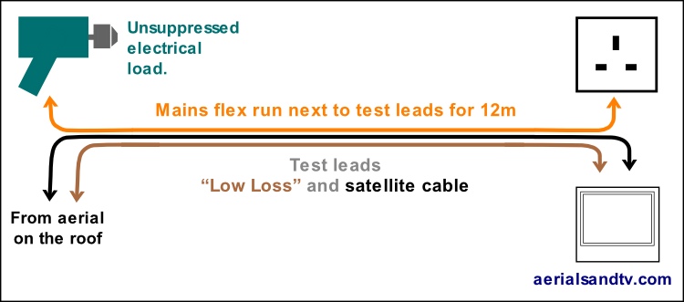 Test set up to evaluate the effect of cable quality on TV interference 750W L5