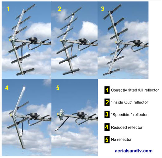 Testing incomplete and or incorrectly built up aerials reflectors 522W L10