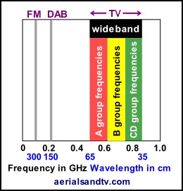 VHF & UHF frequencies & wavelengths table 260W L5