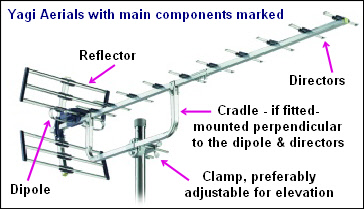 Yagi aerial showing names of the components 364W L5