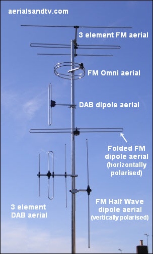 Due to the lower frequencies involved “line of sight” (to the transmitter) is less important than with TV transmission. Similarly installing an aerial in the loft for VHF is not usually so deleterious to the signal as it is for UHF, DAB is somewhere between the two. That said, any aerial will work significantly better without a roof between itself and the transmitter, it’s just that the difference becomes more marked as the frequency rises, higher frequencies (e.g. TV) being much more attenuated than lower frequencies (e.g. FM).