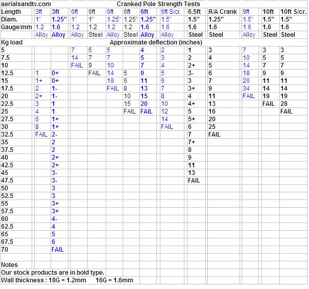 Cranked poles strength tests results L20 605W 79kB Cranked poles strength tests results L20 605W 79kB