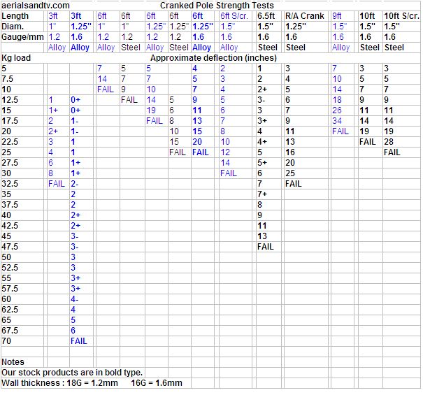 Cranked poles strength tests results L20 605W 79kB