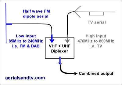 Diplexed FM & TV aerials graphic 400W L5