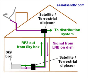 Diplexers used for sending two signals in opposite directions down the same cable 300W L10