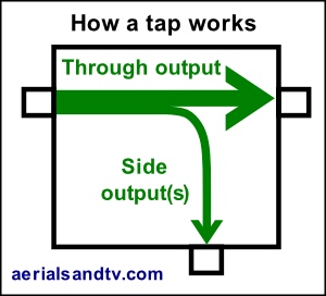 How an RF tap works 300W L5