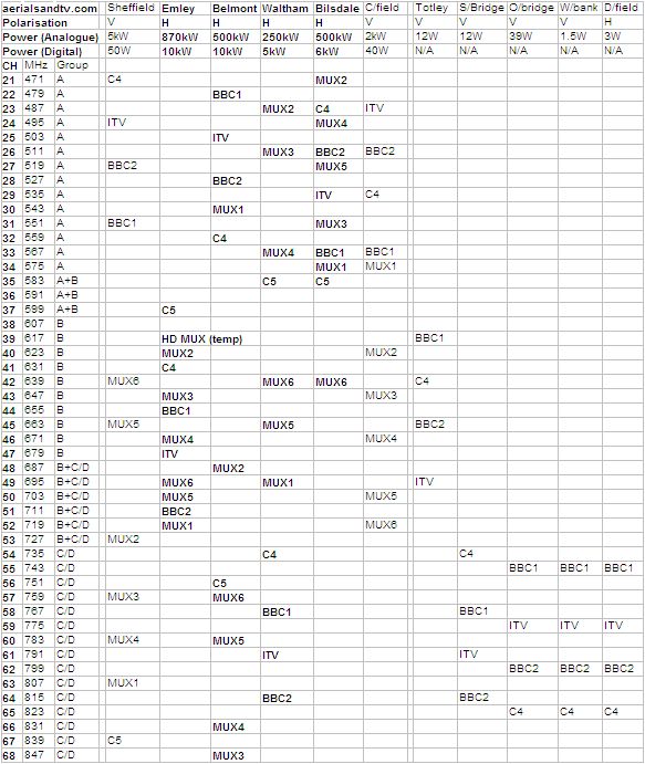 Last Sheffield area analogue and digital transmitter allocation guide