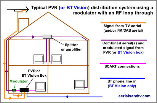 Modulated PVR system (loop through) 530W L10