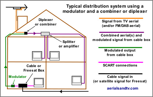 Modulated system with combiner 530W L10