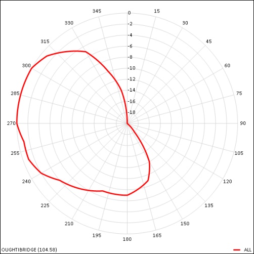 OUGHTIBRIDGE transmitter radiation pattern 500Sq B L5 57kB