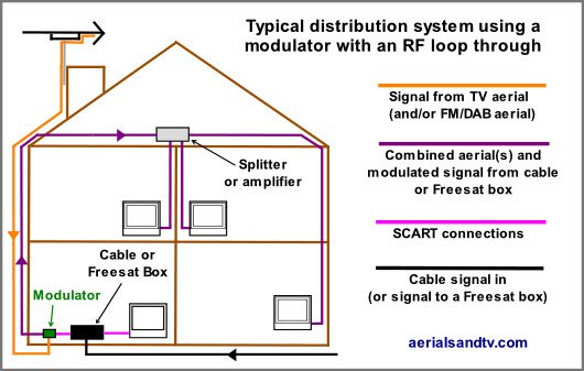 RF modulated system using RF loop through