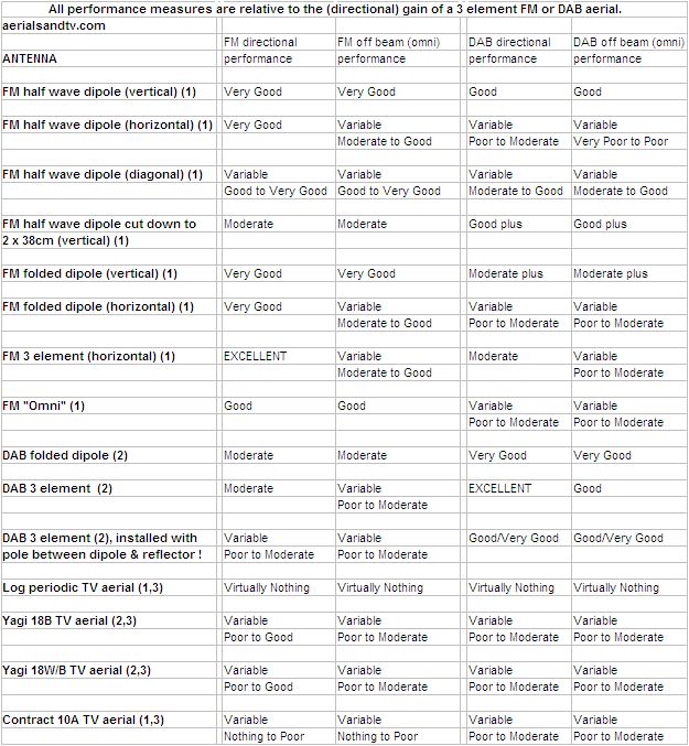 Results table for tests of FM and DAB aerials 85% L20 107kB