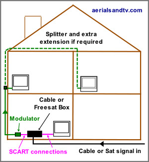 Simple basic RF modulated system