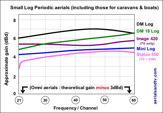 Small Log Periodic TV aerials gain curves  548W x 382H L10