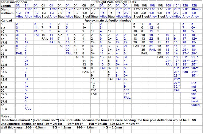 Straight pole strength test results 661W L20 94kB