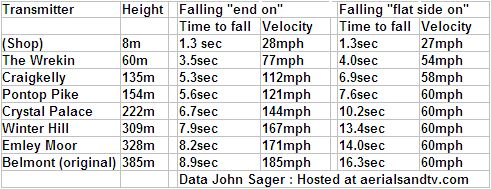 Time to fall data from the top of a transmitter or tall building jpg 491W L20 37kB