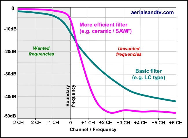 Typical RF filter attenuation curves 650W L5