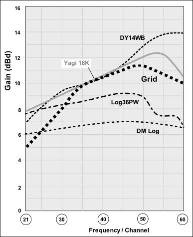 Grid aerial gain curve 475W L5