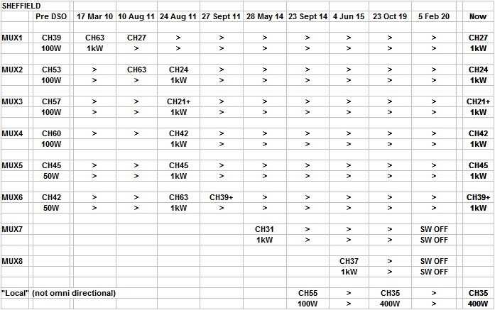 Sheffield transmitter's power and channels Feb 2020 on 697W L10