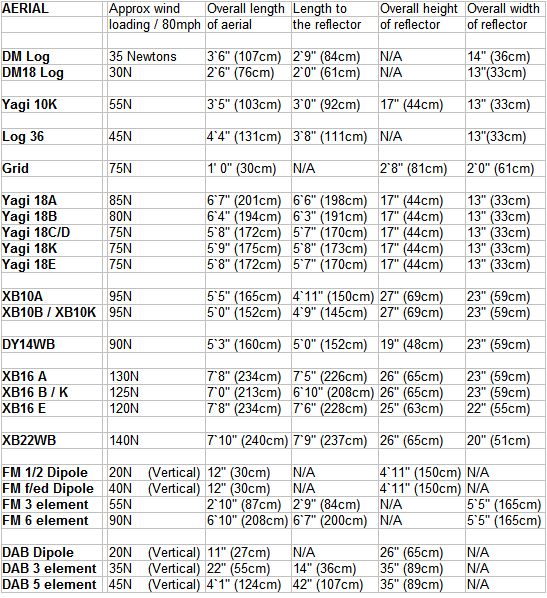 Aerial dimensions and wind load figures Apr 20