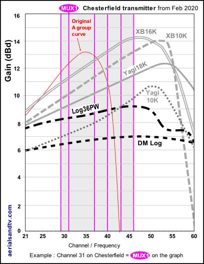 Chesterfield transmitter's graph gain curves to transmitted channels 530H L5 PNG