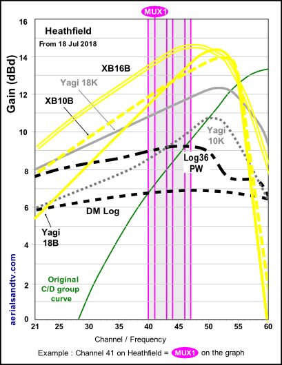 Heathfield transmitter graph, transmissions to aerial gain curves Jul 18 on 530H PNG L5