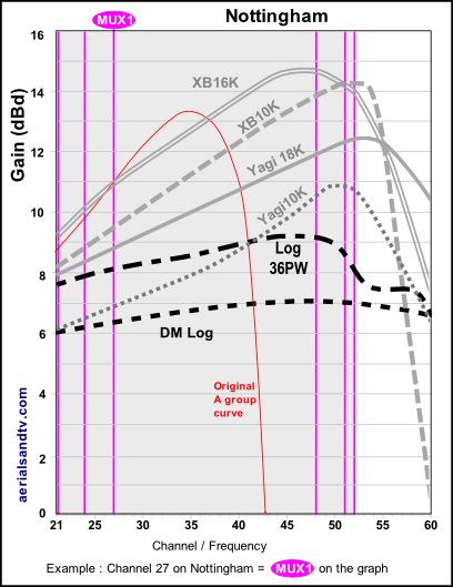 Nottingham transmitter channels to ATV aerials gain curves 530H L4