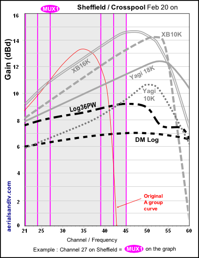 Sheffield transmitter channels v aerial gain curves Feb 20 on 530H L5 PNG
