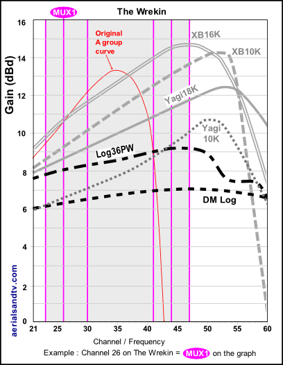 The Wrekin transmitter channels v aerial gain curves 530H L5 PNG