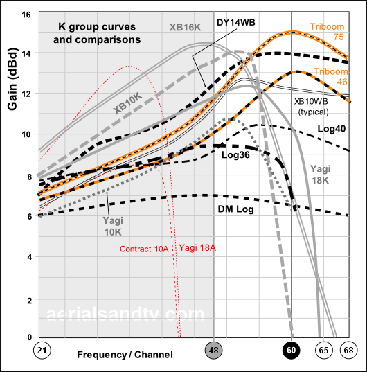 Gain curves K group aerials plus Yagi 10K 530W L5 PNG