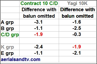Tests of TV aerials with and without baluns Jun 20 321W L1 Tests of TV aerials with and without baluns Jun 20 321W L1