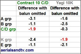 Tests of TV aerials with and without baluns Jun 20 321W L1