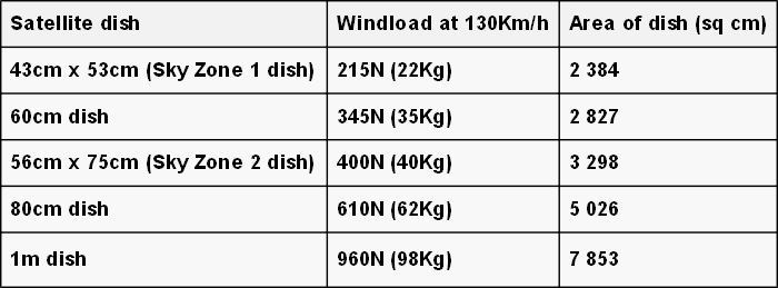 Satellite dish wind load figures at 130kmh 700W