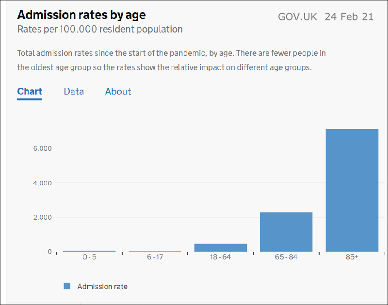 Covid UK hospital admission rates by age 24 Feb 21 800W L5.png