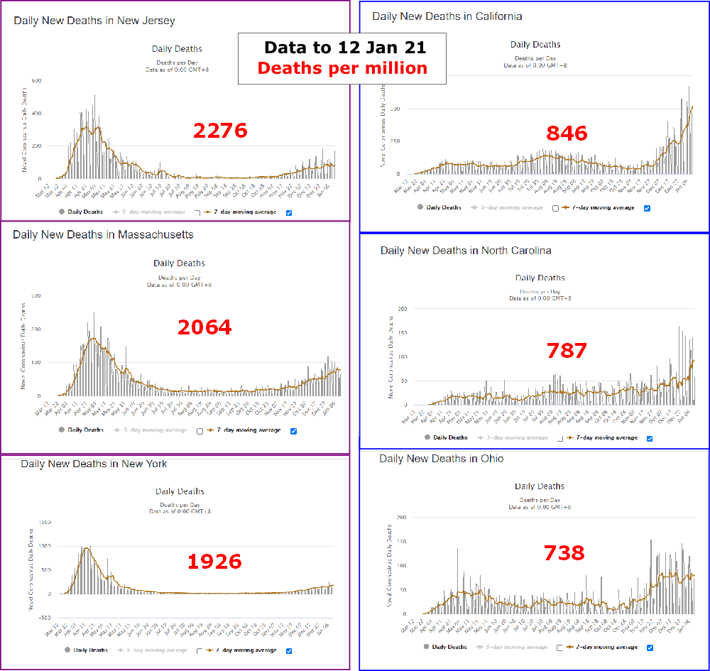 Covid deaths New Jersey, Massechusetts & New York v California, N Carolina & Ohio &.png