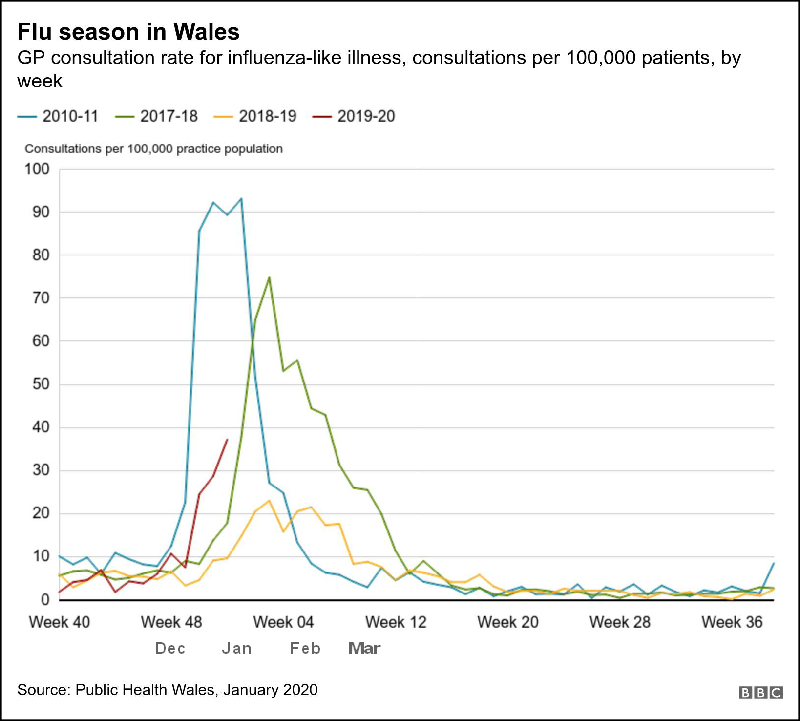 Flu season in Wales 800W L5.png