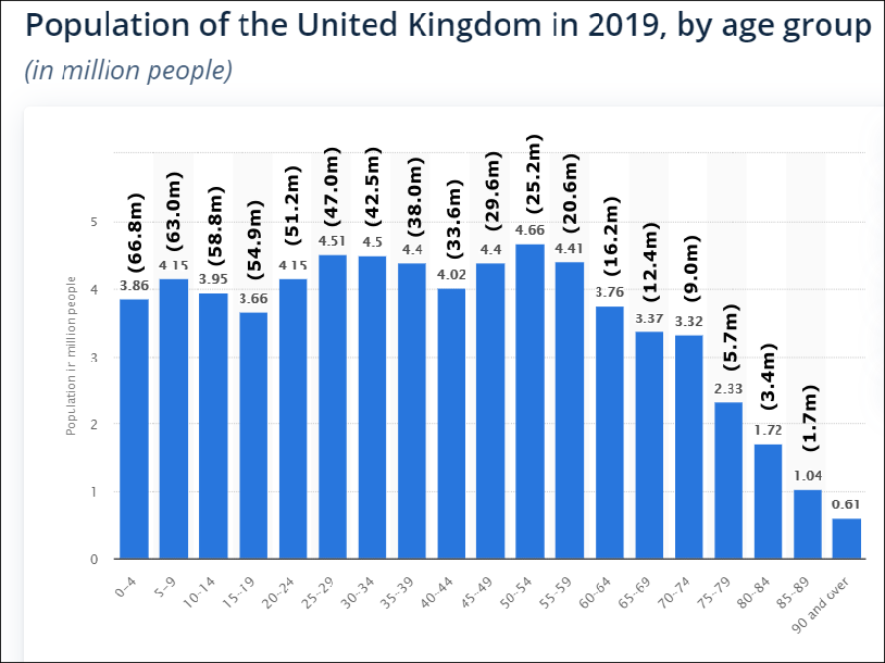 UK age profile 2019 ad 830W