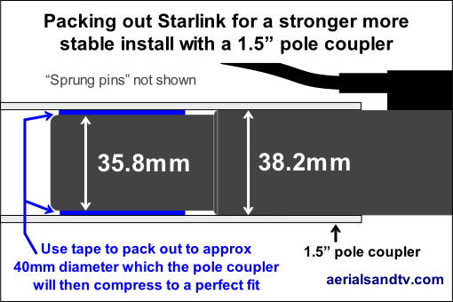 Packing out a Starlink pole for a more stable and stronger install with a 1.5 inch pole coupler 500W L5 Packing out a Starlink pole for a more stable and stronger install with a 1.5 inch pole coupler 500W L5