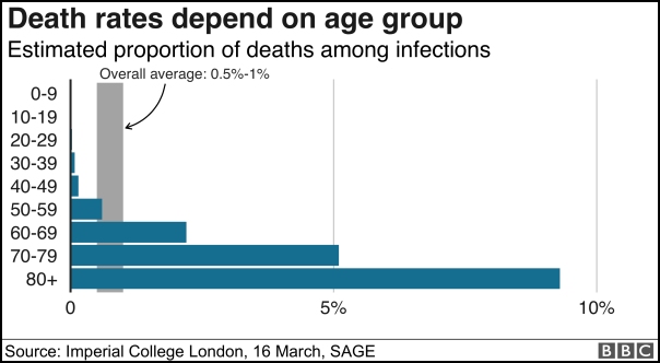 BBC News - Imperial college - SAGE - Covid death rates 16 March 2020