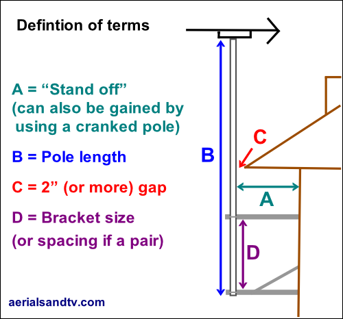 Definition of terms pole & bracket stand off etc 500W L5.png