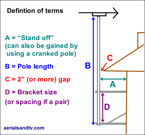 How to mount your aerial, not like this......